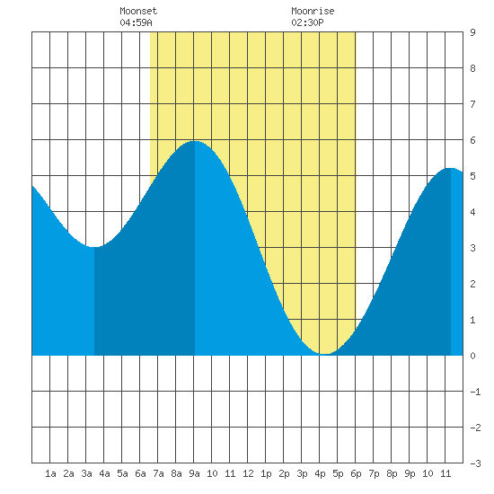 Oakland Harbor tide chart for Friday, March 3, 2023