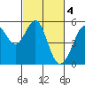 Oakland Harbor tide chart for Saturday, March 4, 2023