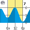 Oakland Harbor tide chart for Tuesday, March 7, 2023