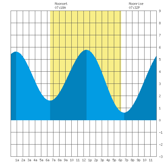 Oakland Harbor tide chart for Wednesday, March 8, 2023