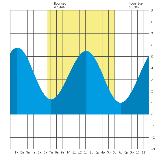 Oakland Harbor tide chart for Thursday, March 9, 2023