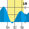 Oakland Harbor tide chart for Monday, April 10, 2023