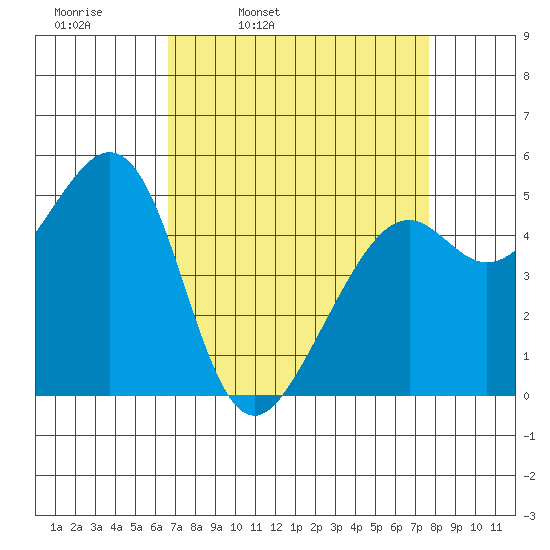 Oakland Harbor tide chart for Tuesday, April 11, 2023