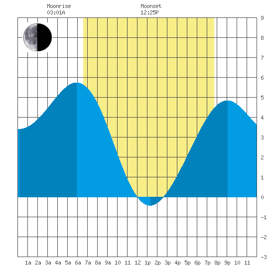 Oakland Harbor tide chart for Thursday, April 13, 2023