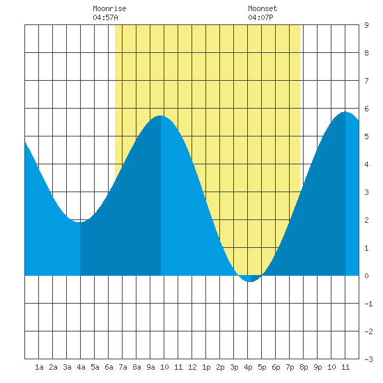 Oakland Harbor tide chart for Sunday, April 16, 2023