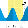 Oakland Harbor tide chart for Monday, April 17, 2023