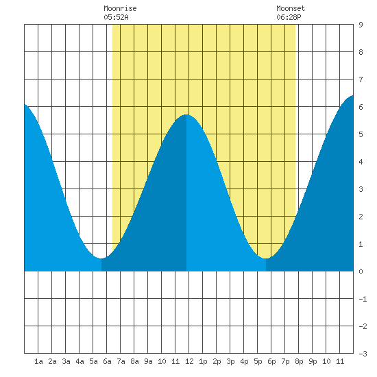 Oakland Harbor tide chart for Tuesday, April 18, 2023