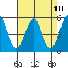 Oakland Harbor tide chart for Tuesday, April 18, 2023
