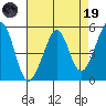 Oakland Harbor tide chart for Wednesday, April 19, 2023