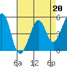 Oakland Harbor tide chart for Thursday, April 20, 2023