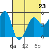 Oakland Harbor tide chart for Sunday, April 23, 2023