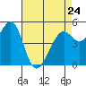 Oakland Harbor tide chart for Monday, April 24, 2023