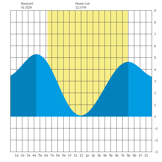 Oakland Harbor tide chart for Wednesday, April 26, 2023