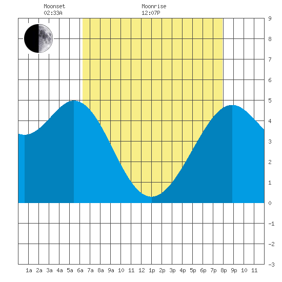 Oakland Harbor tide chart for Thursday, April 27, 2023