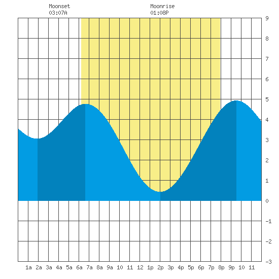 Oakland Harbor tide chart for Friday, April 28, 2023
