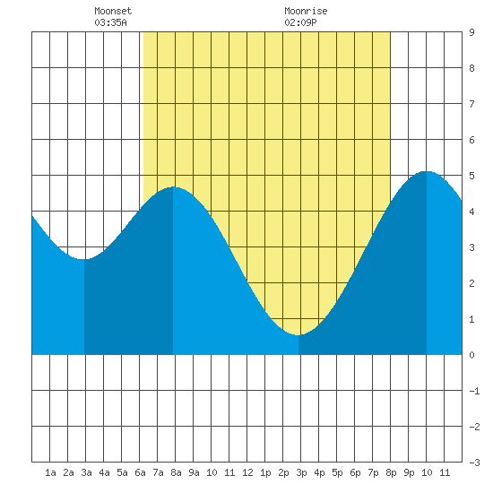 Oakland Harbor tide chart for Saturday, April 29, 2023