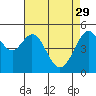 Oakland Harbor tide chart for Saturday, April 29, 2023