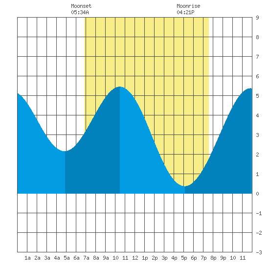 Oakland Harbor tide chart for Sunday, April 2, 2023