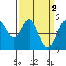 Oakland Harbor tide chart for Sunday, April 2, 2023