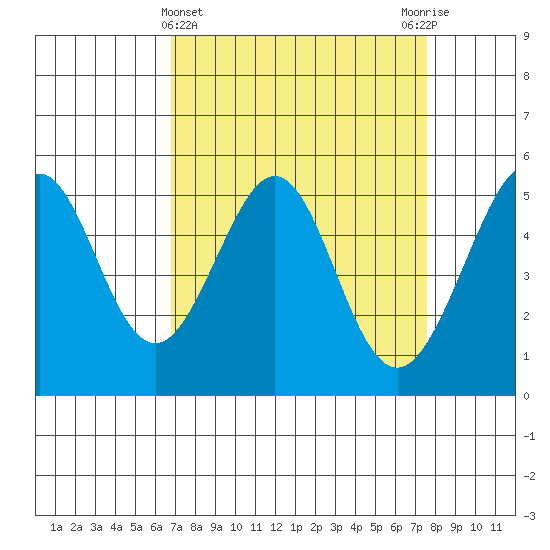 Oakland Harbor tide chart for Tuesday, April 4, 2023