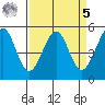Oakland Harbor tide chart for Wednesday, April 5, 2023