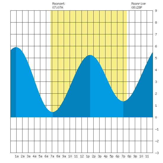 Oakland Harbor tide chart for Thursday, April 6, 2023