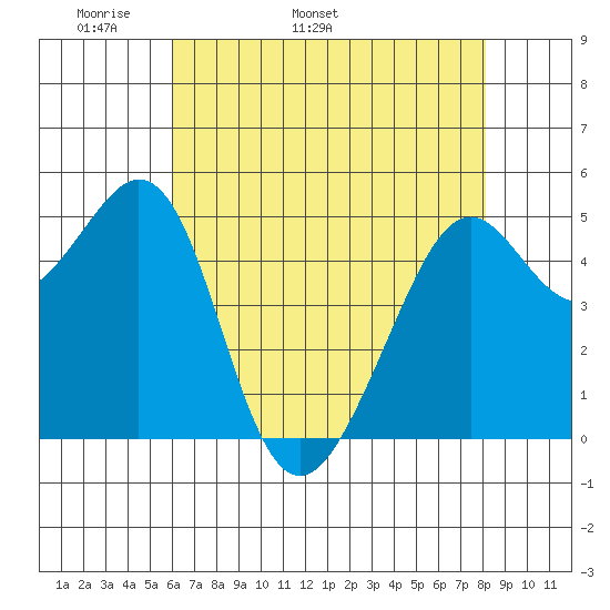 Oakland Harbor tide chart for Thursday, May 11, 2023