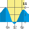 Oakland Harbor tide chart for Thursday, May 11, 2023