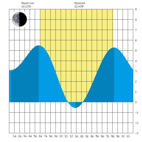 Oakland Harbor tide chart for Friday, May 12, 2023