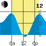 Oakland Harbor tide chart for Friday, May 12, 2023