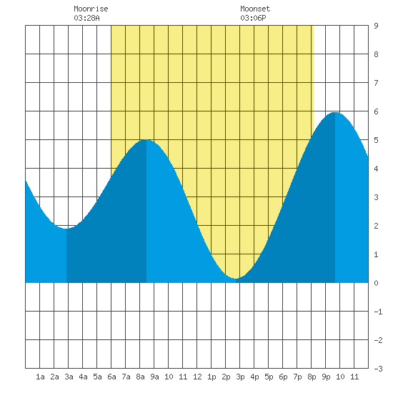 Oakland Harbor tide chart for Sunday, May 14, 2023