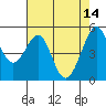 Oakland Harbor tide chart for Sunday, May 14, 2023