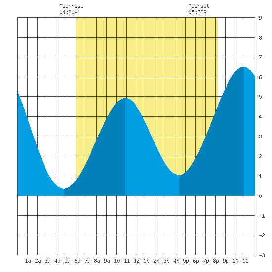 Oakland Harbor tide chart for Tuesday, May 16, 2023