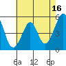 Oakland Harbor tide chart for Tuesday, May 16, 2023