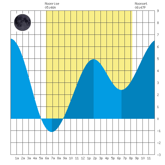 Oakland Harbor tide chart for Friday, May 19, 2023