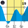 Oakland Harbor tide chart for Friday, May 19, 2023