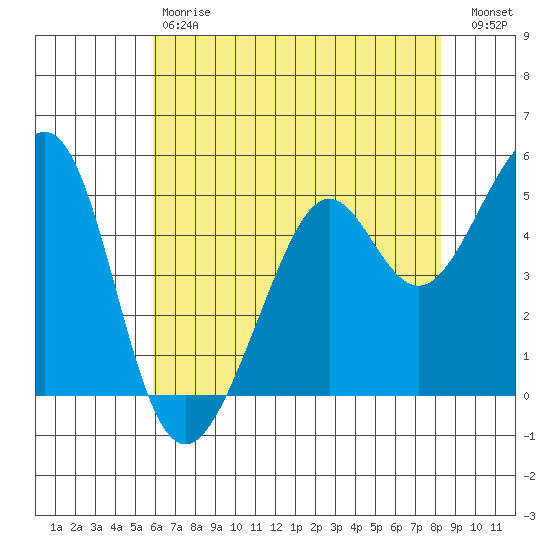 Oakland Harbor tide chart for Saturday, May 20, 2023