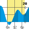 Oakland Harbor tide chart for Saturday, May 20, 2023