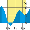 Oakland Harbor tide chart for Sunday, May 21, 2023