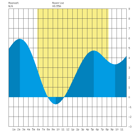 Oakland Harbor tide chart for Tuesday, May 23, 2023