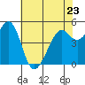 Oakland Harbor tide chart for Tuesday, May 23, 2023