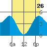 Oakland Harbor tide chart for Friday, May 26, 2023