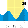Oakland Harbor tide chart for Sunday, May 28, 2023