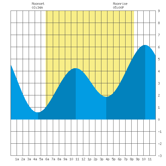 Oakland Harbor tide chart for Wednesday, May 31, 2023