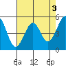 Oakland Harbor tide chart for Wednesday, May 3, 2023