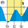 Oakland Harbor tide chart for Friday, May 5, 2023