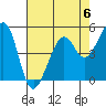 Oakland Harbor tide chart for Saturday, May 6, 2023
