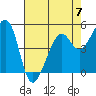 Oakland Harbor tide chart for Sunday, May 7, 2023