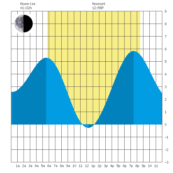 Oakland Harbor tide chart for Saturday, June 10, 2023