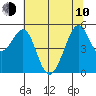 Oakland Harbor tide chart for Saturday, June 10, 2023